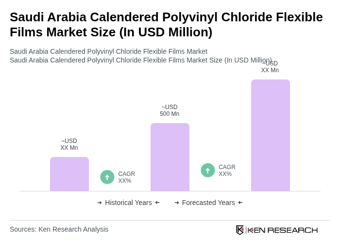 Saudi Arabia Calendered Polyvinyl Chloride Flexible Films Market Size